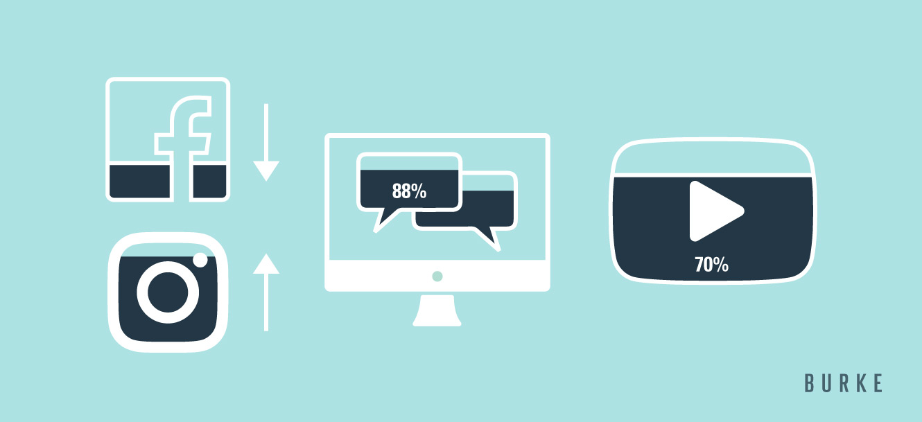 AdWeek’s Key Social Media Analytics Tips, Facebook, Instagram, Messages, YouTube