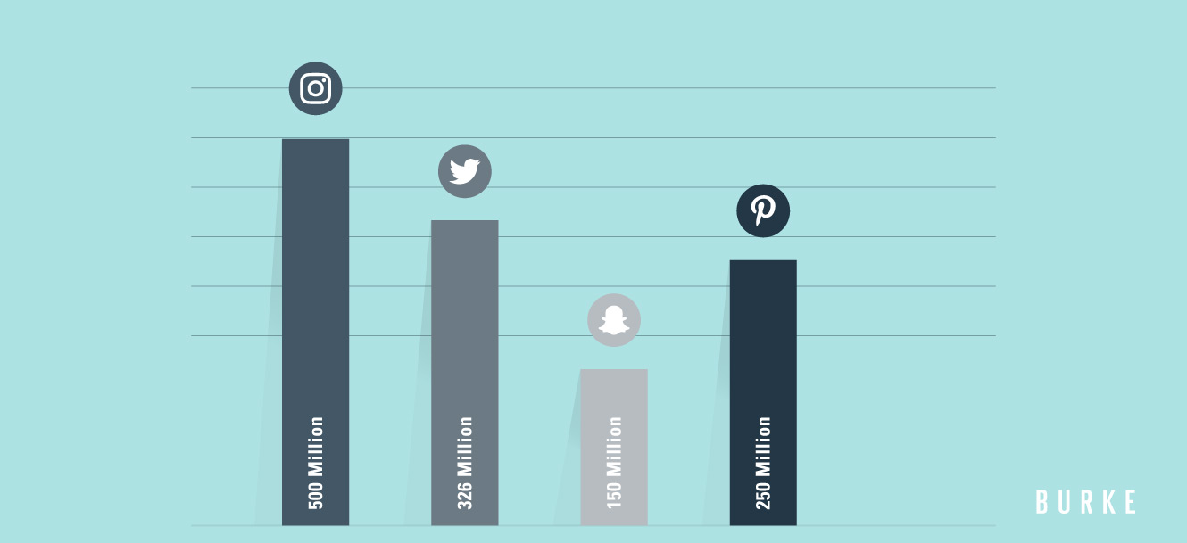 Top Social Media Stats - users on Instagram, Twitter, Snapchat, Pinterest