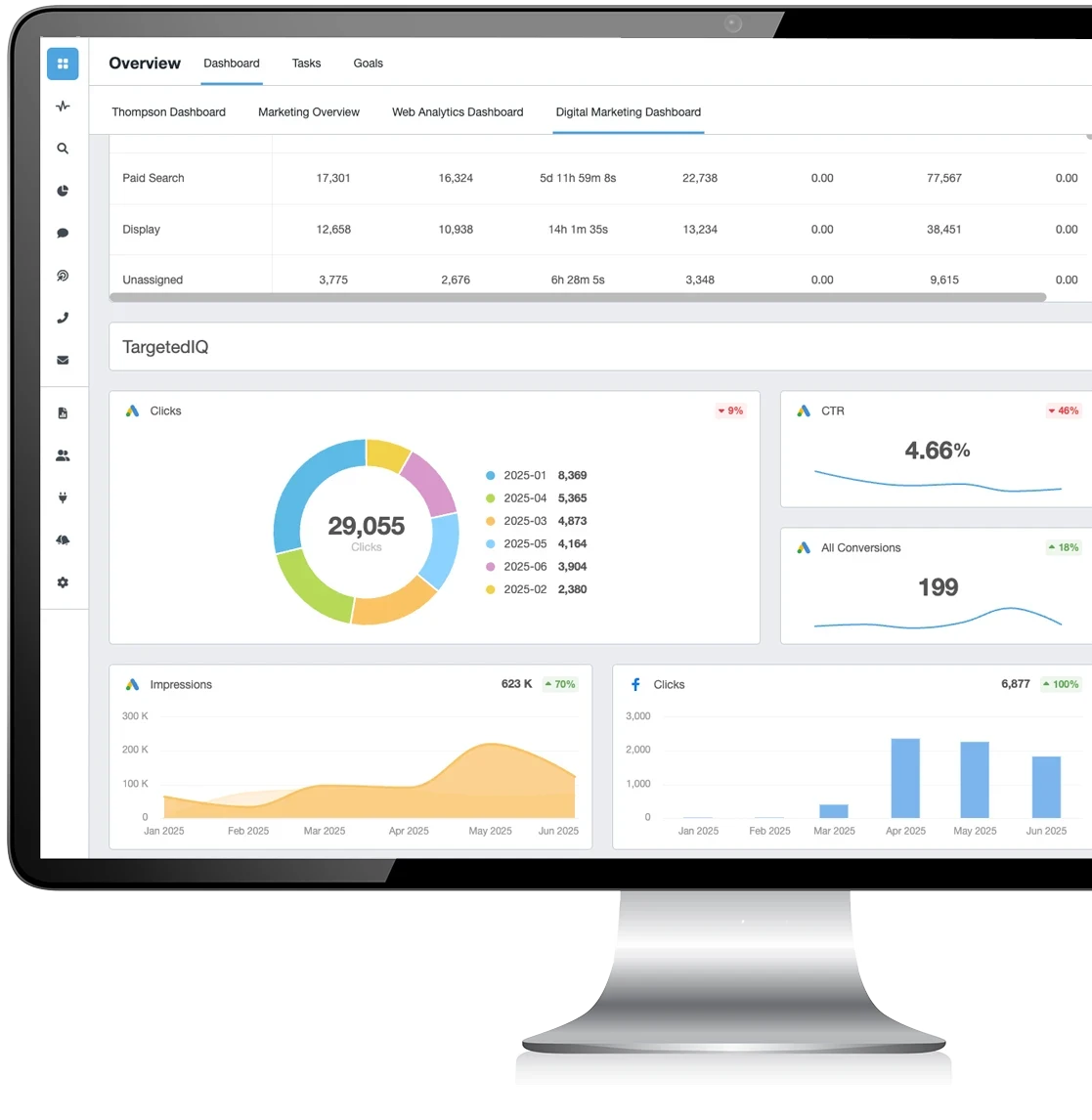 A computer monitor displays a digital marketing analytics dashboard with charts and statistics.