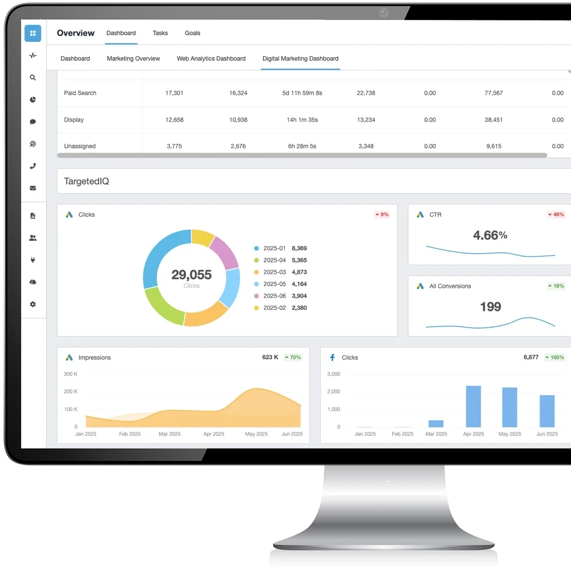 A computer monitor displaying a digital marketing analytics dashboard with charts and data tables.
